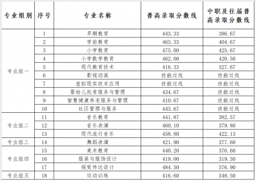 衡陽幼兒師范高等?？茖W(xué)校2024年單招考試第一志愿各專業(yè)錄取分數(shù)線