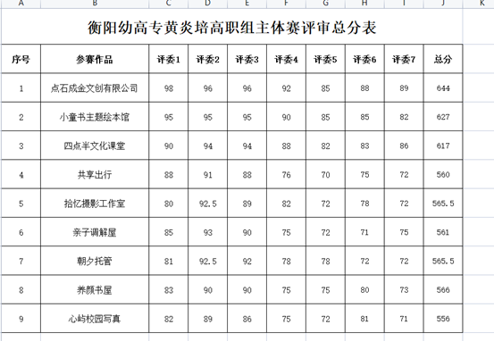 衡陽幼兒師范高等?？茖W校2021年黃炎培創(chuàng)業(yè)規(guī)劃大賽高職組主體賽項目校內(nèi)遴選評審結果公示