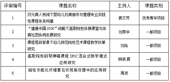 關于2021年度湖南省教育廳科學研究項目 評審情況的公示