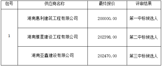 衡陽(yáng)幼兒師范高等專(zhuān)科學(xué)校藝術(shù)館二樓雨棚安裝工程項(xiàng)目政府采購(gòu)競(jìng)爭(zhēng)性談判成交公告