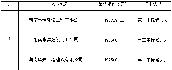 衡陽幼兒師范高等專科學(xué)校18#學(xué)生宿舍衛(wèi)生間隔斷改造安裝工程項(xiàng)目政府采購(gòu)競(jìng)爭(zhēng)性談判成交公告