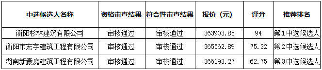 衡陽(yáng)幼兒師范高等專(zhuān)科學(xué)校音樂(lè)樓藝術(shù)館舞蹈室工程改造項(xiàng)目比選中選候選人公示