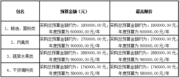 衡陽幼兒師范高等?？茖W校耒陽學院學生食堂食材配送服務采購項目招標公告