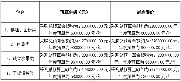 衡陽(yáng)幼兒師范高等專科學(xué)校耒陽(yáng)學(xué)院學(xué)生食堂食材配送服務(wù)采購(gòu)項(xiàng)目中標(biāo)公告