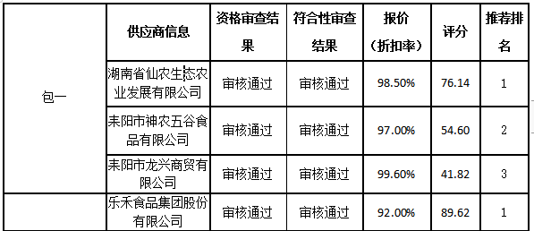 衡陽幼兒師范高等專科學(xué)校耒陽學(xué)院學(xué)生食堂食材配送服務(wù)采購項(xiàng)目中標(biāo)公告