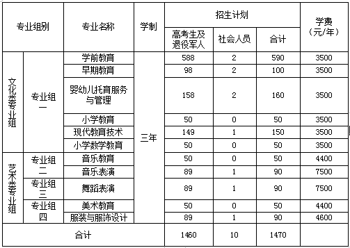 衡陽幼兒師范高等?？茖W校2023年單獨招生章程