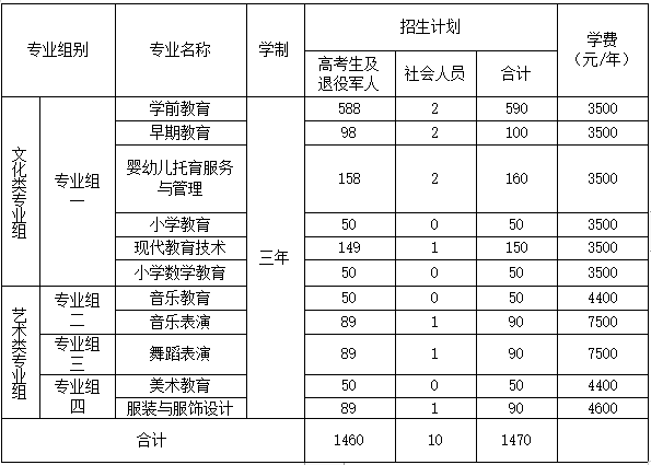 衡陽(yáng)幼兒師范高等專(zhuān)科學(xué)校 2023年單獨(dú)招生考試答疑