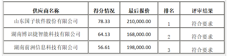 衡陽幼兒師范高等?？茖W(xué)校資產(chǎn)管理綜合平臺(tái)采購項(xiàng)目競(jìng)爭性磋商成交公告