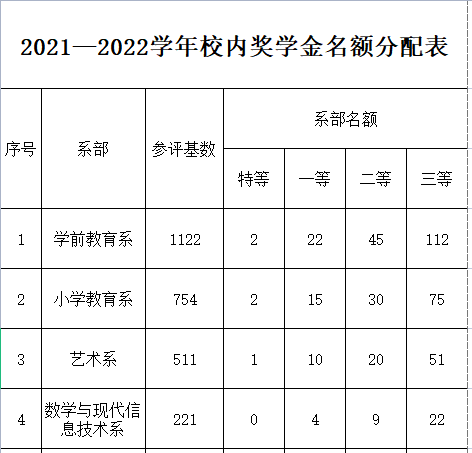 關(guān)于做好2021-2022學(xué)年校內(nèi)獎(jiǎng)學(xué)金評(píng)選工作的通知