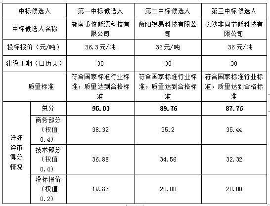 衡陽(yáng)幼兒師范高等專科學(xué)校校本部14棟宿舍、5#宿舍樓、4#宿舍樓、教學(xué)樓改宿舍熱水供應(yīng)系統(tǒng)BOT項(xiàng)目中標(biāo)候選人公示